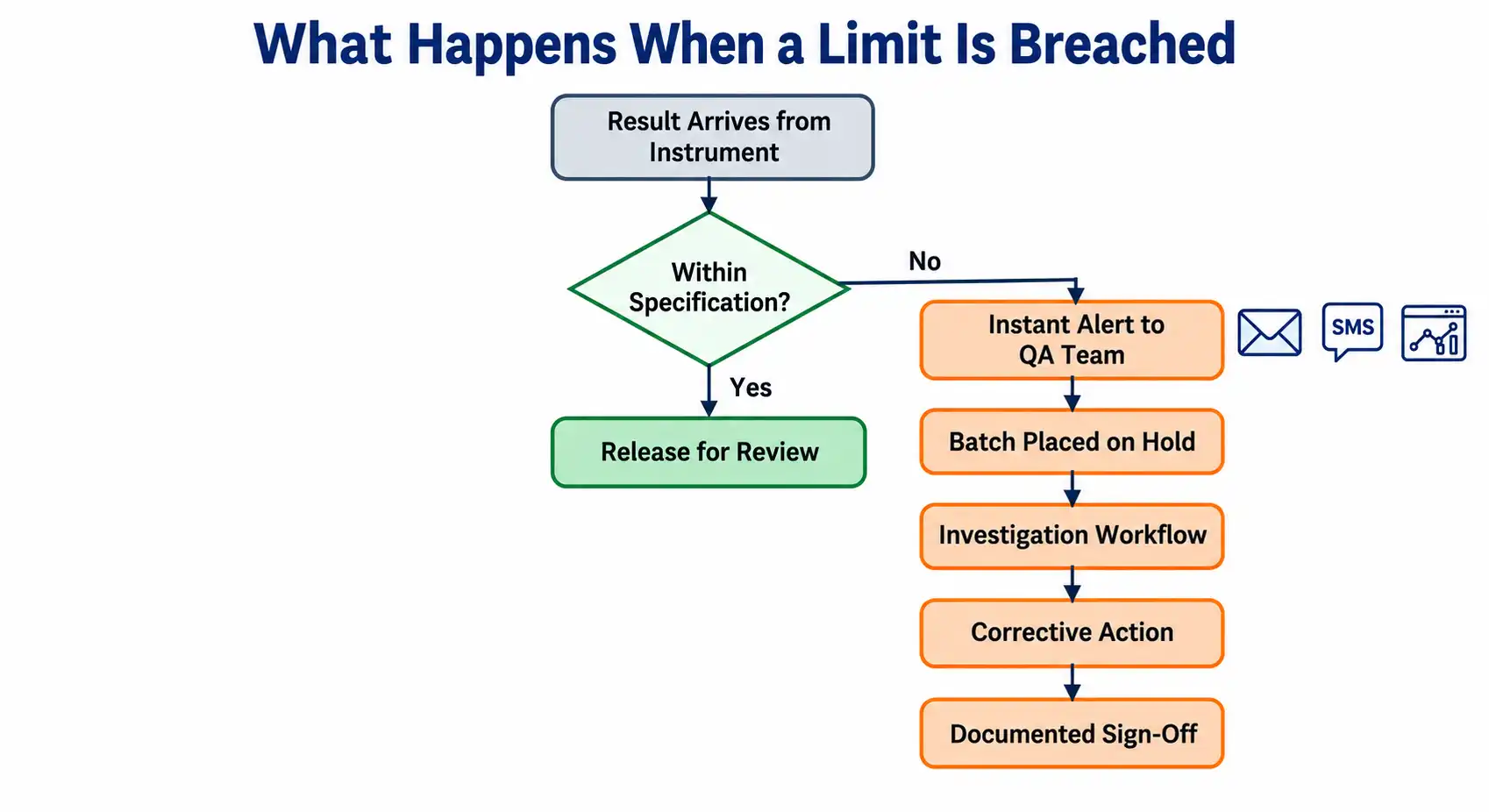 Flowchart showing automated OOS alert, batch hold and investigation steps in a LIMS